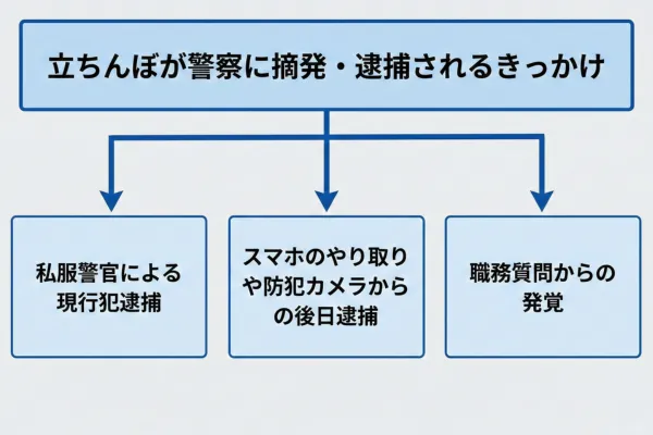 立ちんぼが警察に摘発・逮捕されるきっかけ